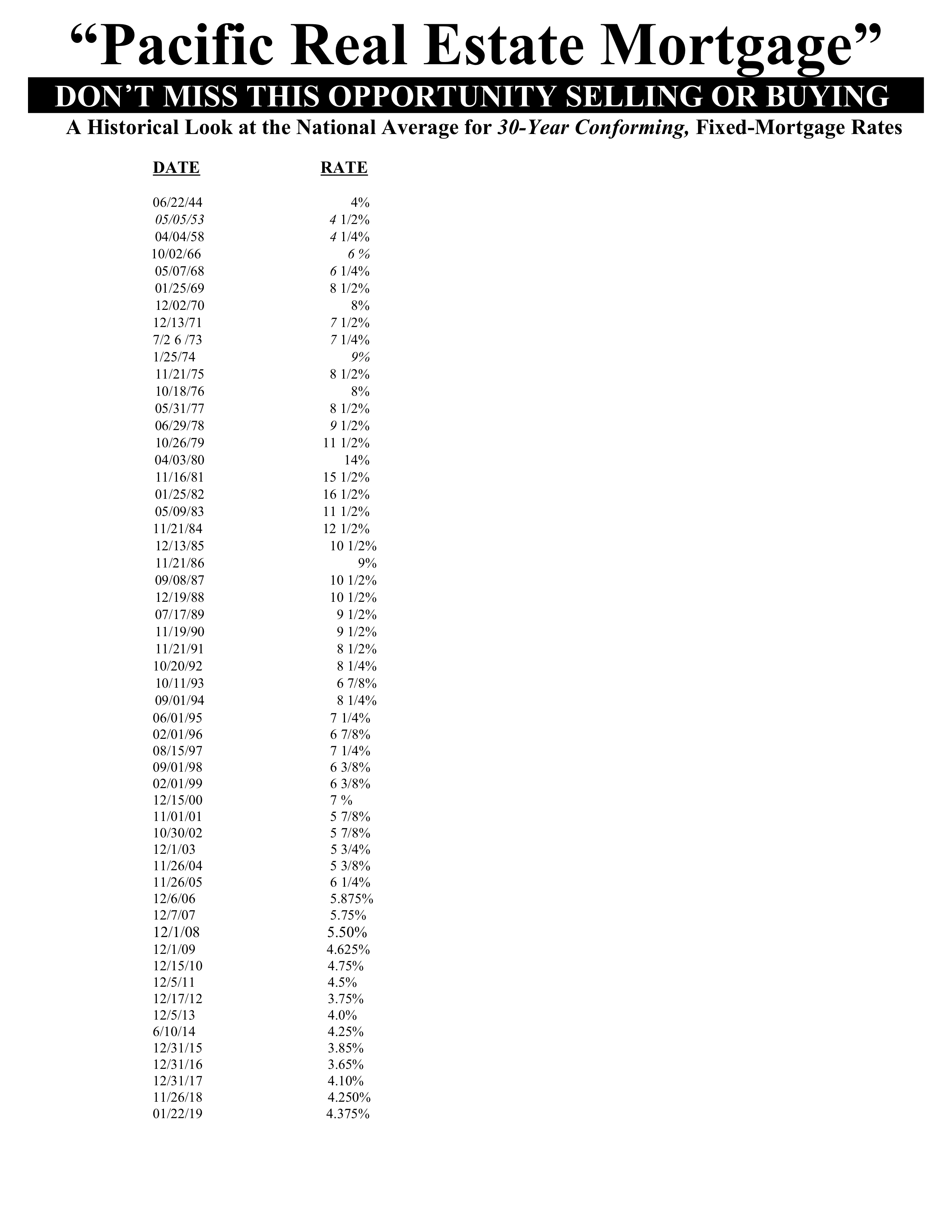 interest rates for last 75 years 12-1-09